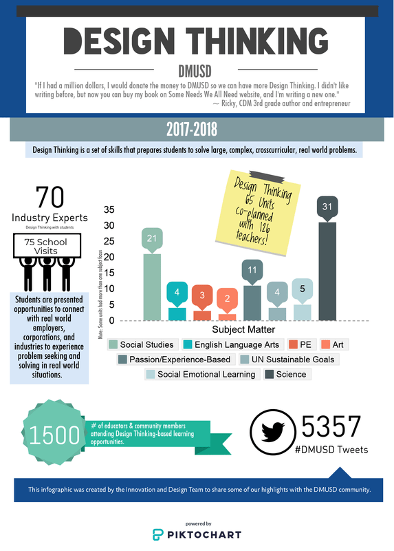 Infographic of 2017-18 design thinking experiences