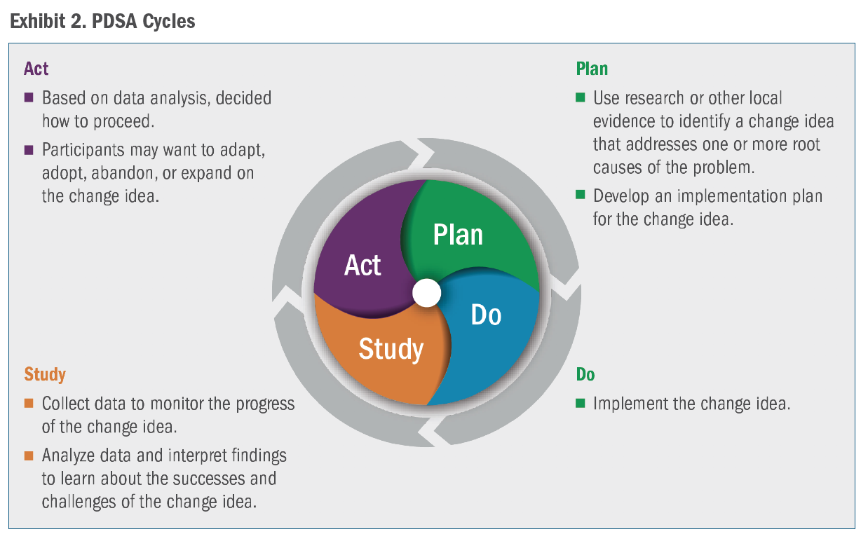Plan-Do-Study-Act