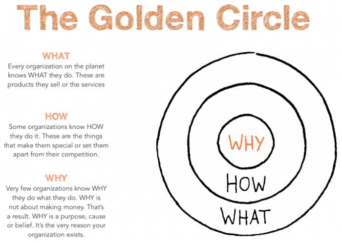 Simon Sinek's Golden Circle: Why, How, What